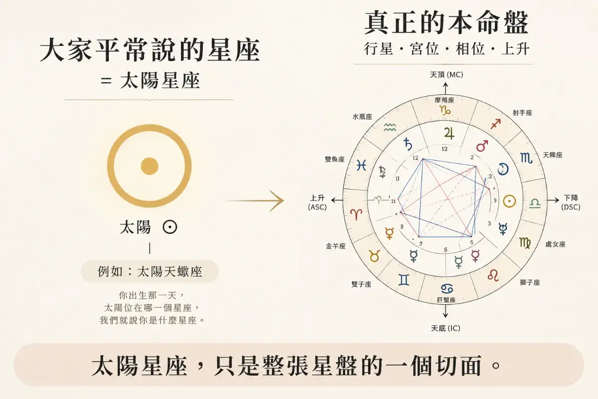 太陽星座與完整本命星盤的差異